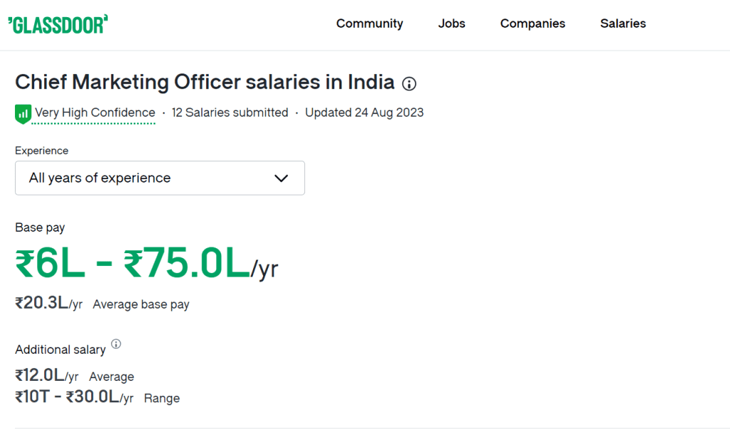 chief marketing officer salaries in india
