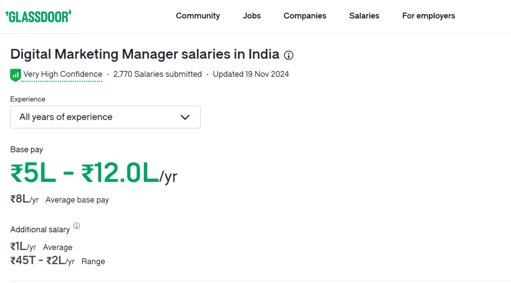 Digital marketing manager salaries in india