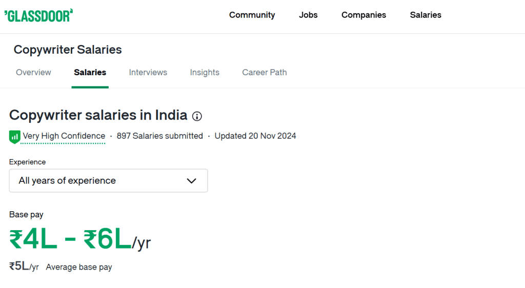 copywriter salaries in india