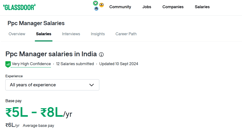 ppc manager salaries in india